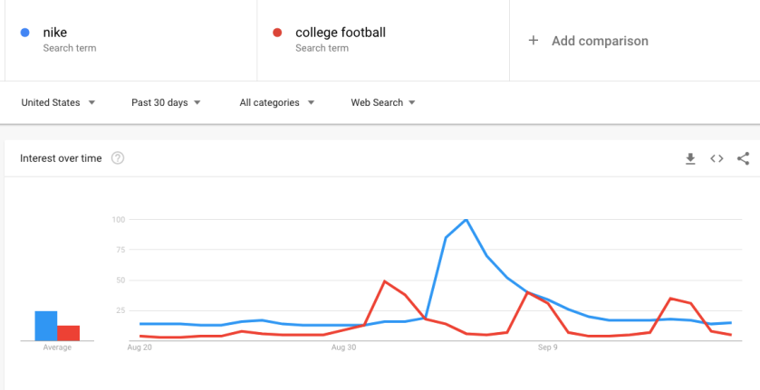 Nike and College Football Graph